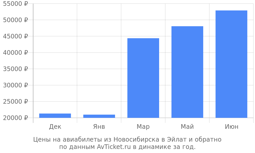 Цены на авиабилеты из Новосибирска в Эйлат по месяцам Цены на авиабилеты из Новосибирска в Эйлат по месяцам