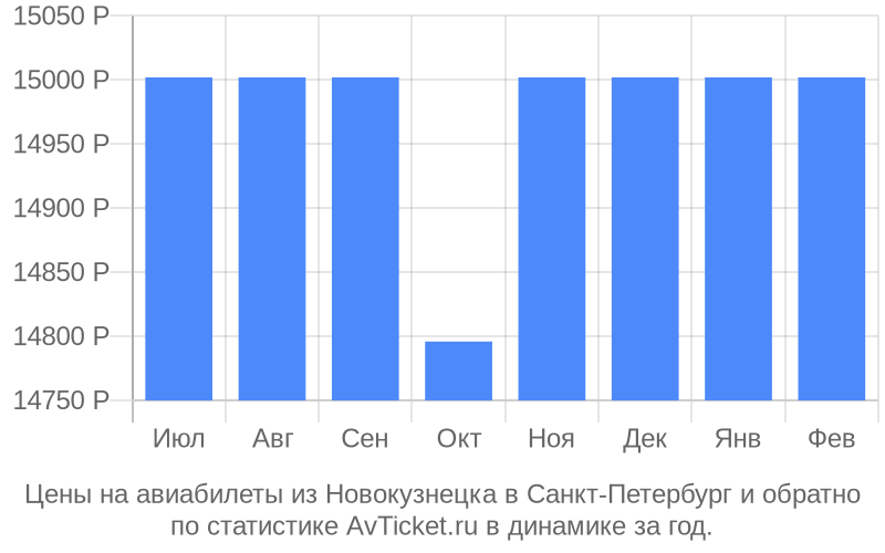 Цены на авиабилеты из Новокузнецка в Санкт-Петербург Цены на авиабилеты из Новокузнецка в Санкт-Петербург