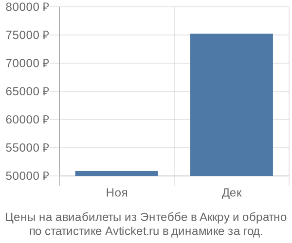 Авиабилеты из Энтеббе в Аккру цены