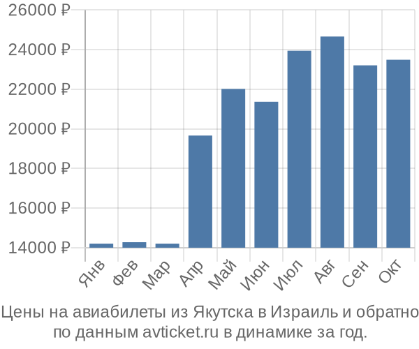 Цены на авиабилеты из Якутска в  по месяцам