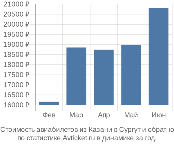 Стоимость авиабилетов из Казани в Сургут