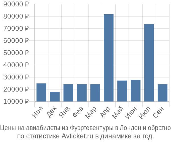 Авиабилеты из Фуэртевентуры в Лондон цены