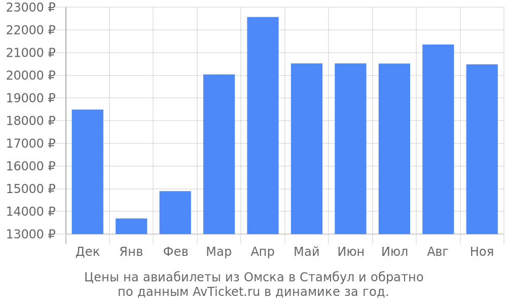 Цены на авиабилеты из Омска в Стамбул по месяцам Цены на авиабилеты из Омска в Стамбул по месяцам