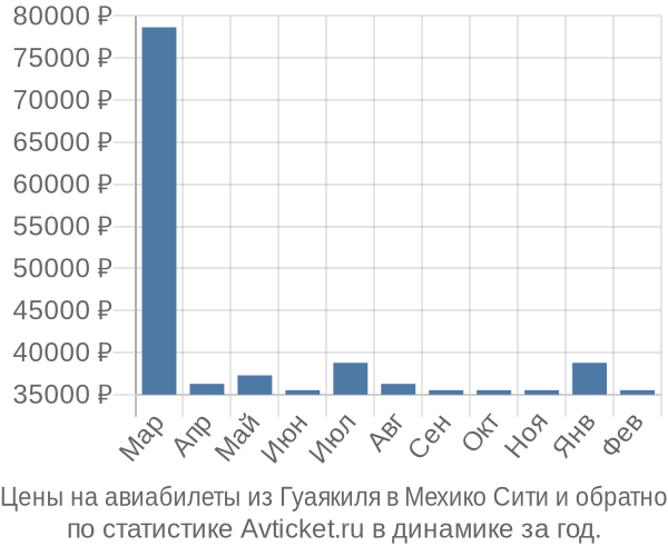 Авиабилеты из Гуаякиля в Мехико Сити цены