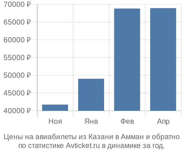 Авиабилеты из Казани в Амман цены