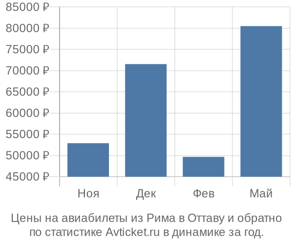 Авиабилеты из Рима в Оттаву цены