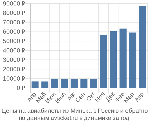 Цены на авиабилеты из Минска в  по месяцам