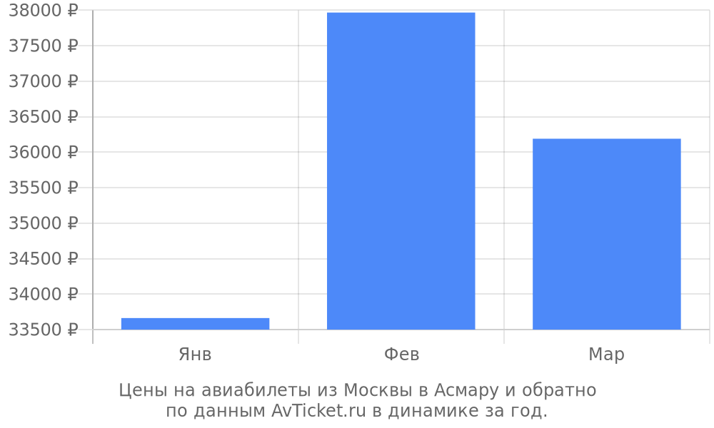 Цены на авиабилеты из Москвы в Асмару по месяцам Цены на авиабилеты из Москвы в Асмару по месяцам