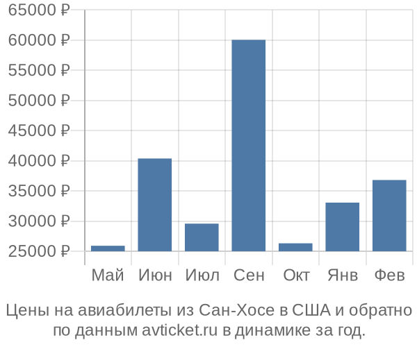Цены на авиабилеты из Сан-Хосе в  по месяцам