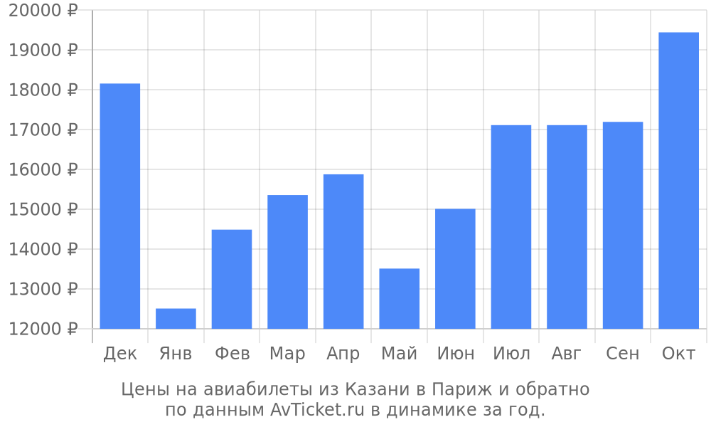 Цены на авиабилеты из Казани в Париж по месяцам Цены на авиабилеты из Казани в Париж по месяцам