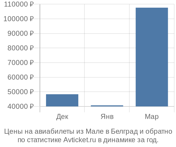 Авиабилеты из Мале в Белград цены