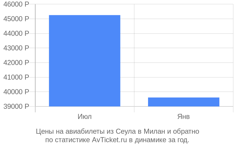 Цены на авиабилеты из Сеула в Милан Цены на авиабилеты из Сеула в Милан