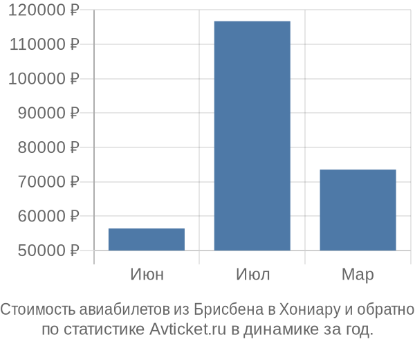 График изменения цен на авиабилеты из Брисбена в Хониару Стоимость авиабилетов из Брисбена в Хониару