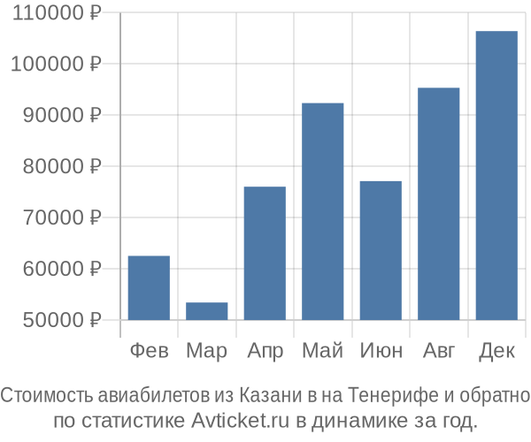 Стоимость авиабилетов из Казани в на Тенерифе
