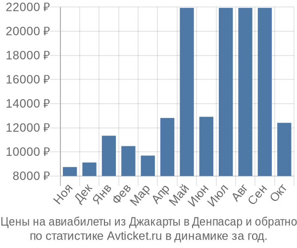 Авиабилеты из Джакарты в Денпасар цены