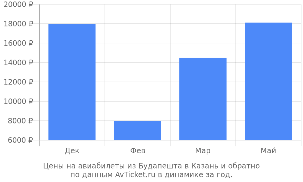 Цены на авиабилеты из Будапешта в Казань по месяцам Цены на авиабилеты из Будапешта в Казань по месяцам