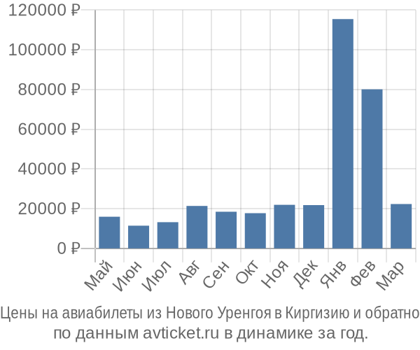 Цены на авиабилеты из Нового Уренгоя в  по месяцам