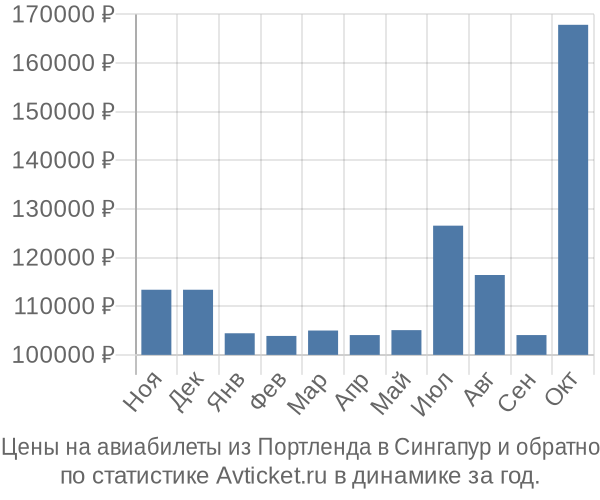 Авиабилеты из Портленда в Сингапур цены