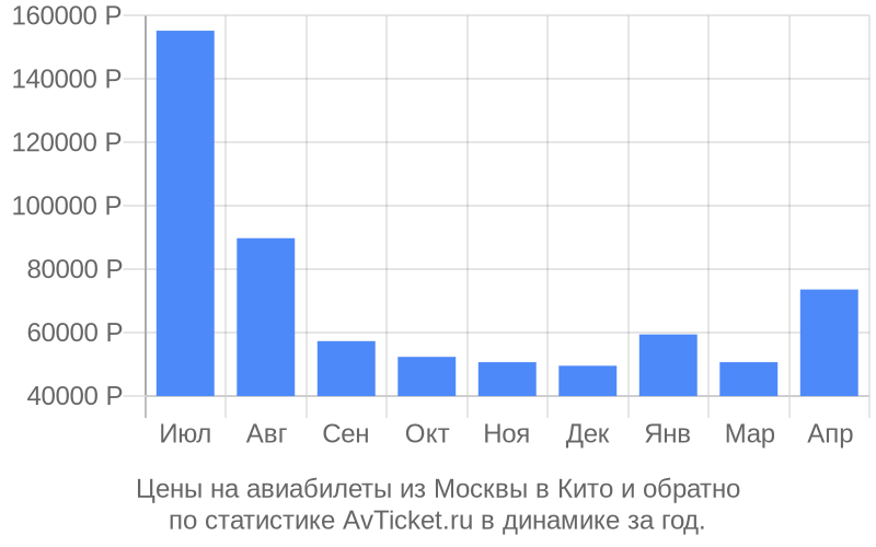 Цены на авиабилеты из Москвы в Кито Цены на авиабилеты из Москвы в Кито