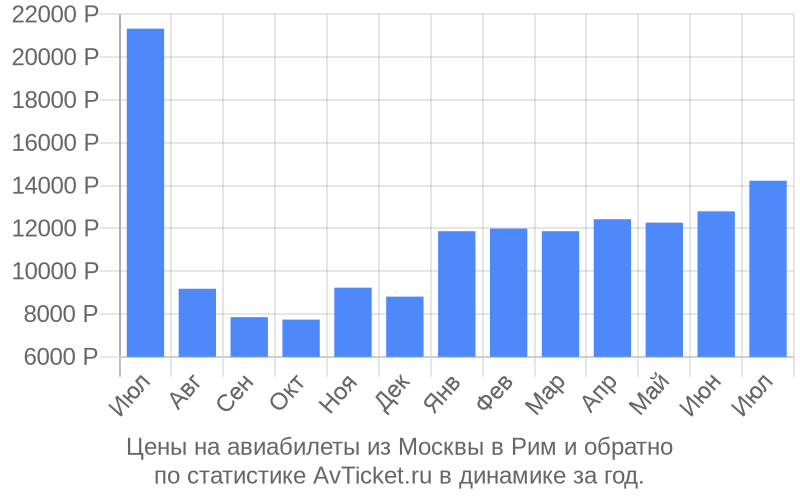 График изменения цены на самолет из Москвы в Рим Стоимость билетов из Москвы в Рим