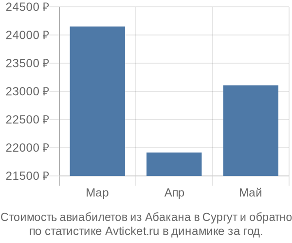 Стоимость авиабилетов из Абакана в Сургут