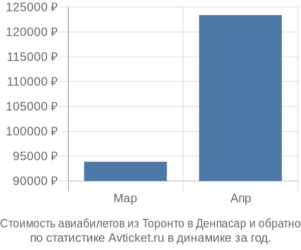 Стоимость авиабилетов из Торонто в Денпасар