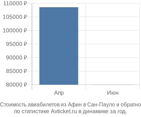 График изменения цен на авиабилеты из Афин в Сан-Пауло Стоимость авиабилетов из Афин в Сан-Пауло