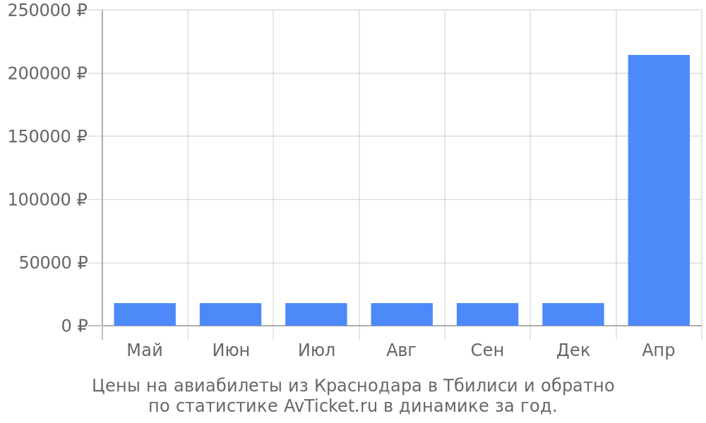 Цены на авиабилеты из Краснодара в Тбилиси Цены на авиабилеты из Краснодара в Тбилиси