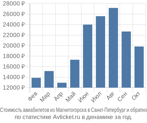 Стоимость авиабилетов из Магнитогорска в Санкт-Петербург