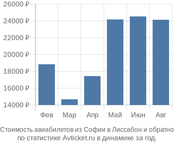 Стоимость авиабилетов из Софии в Лиссабон