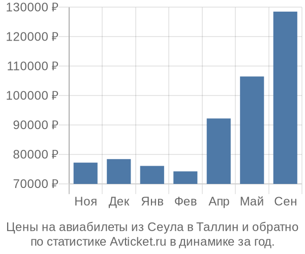 Авиабилеты из Сеула в Таллин цены