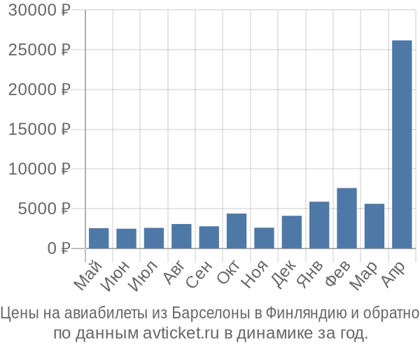 Цены на авиабилеты из Барселоны в  по месяцам