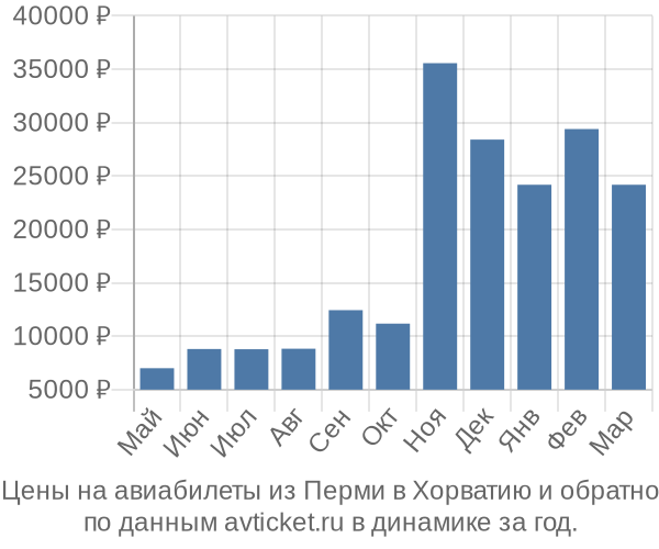 Цены на авиабилеты из Перми в  по месяцам