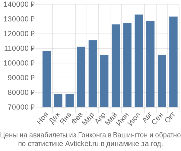 Авиабилеты из Гонконга в Вашингтон цены