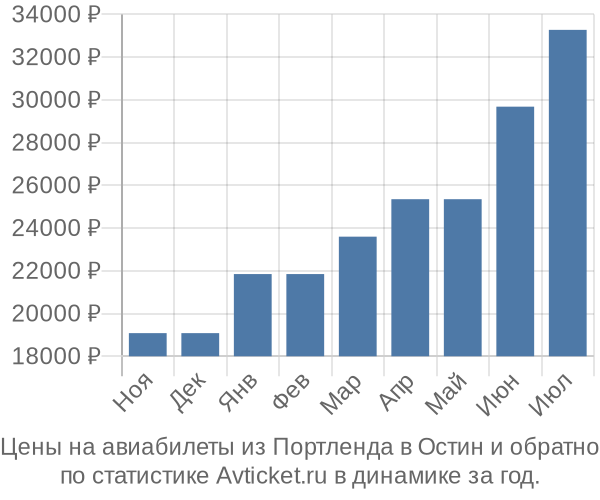 Авиабилеты из Портленда в Остин цены