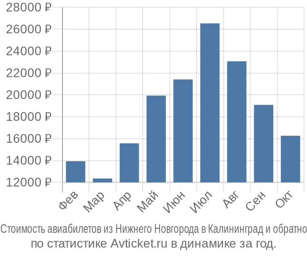 Стоимость авиабилетов из Нижнего Новгорода в Калининград