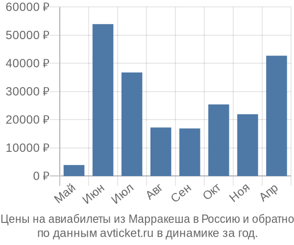 Цены на авиабилеты из Марракеша в  по месяцам
