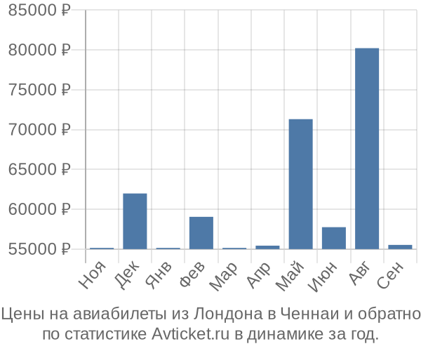 Авиабилеты из Лондона в Ченнаи цены