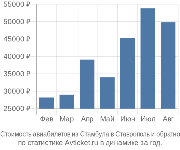 Стоимость авиабилетов из Стамбула в Ставрополь