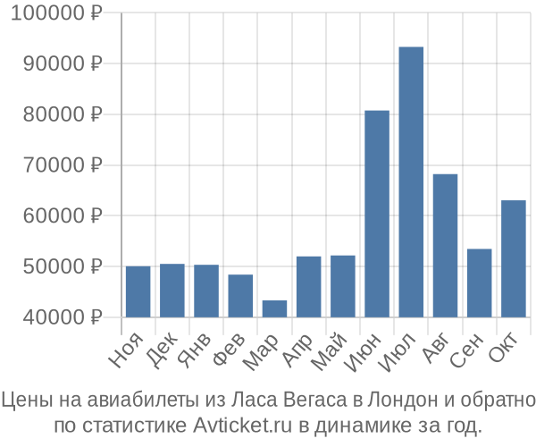 Авиабилеты из Ласа Вегаса в Лондон цены