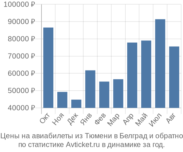 Авиабилеты из Тюмени в Белград цены