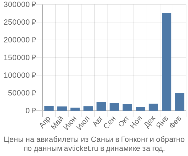 Цены на авиабилеты из Саньи в  по месяцам