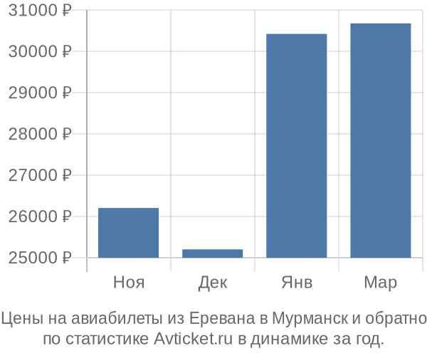 Авиабилеты из Еревана в Мурманск цены
