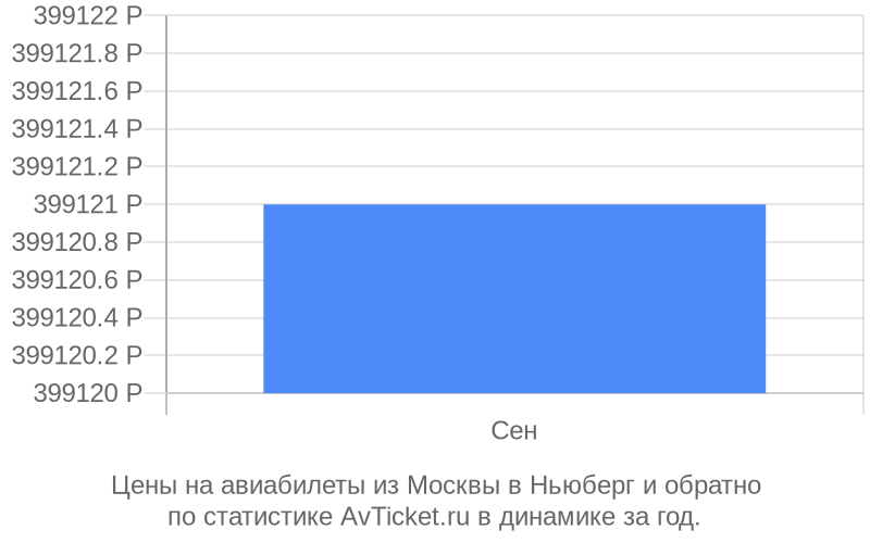 Цены на авиабилеты из Москвы в Ньюберг Цены на авиабилеты из Москвы в Ньюберг
