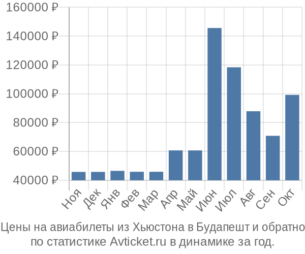 Авиабилеты из Хьюстона в Будапешт цены