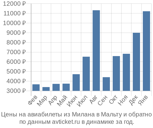 Цены на авиабилеты из Милана в  по месяцам