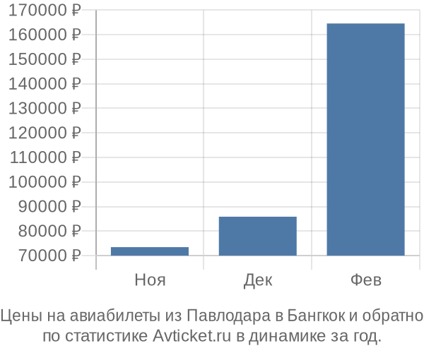 Авиабилеты из Павлодара в Бангкок цены