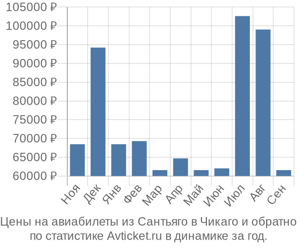 Авиабилеты из Сантьяго в Чикаго цены