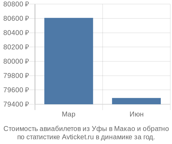 График изменения цен на авиабилеты из Уфы в Макао Стоимость авиабилетов из Уфы в Макао