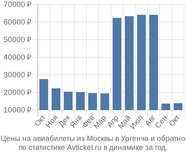 Авиабилеты из Москвы в Ургенча цены